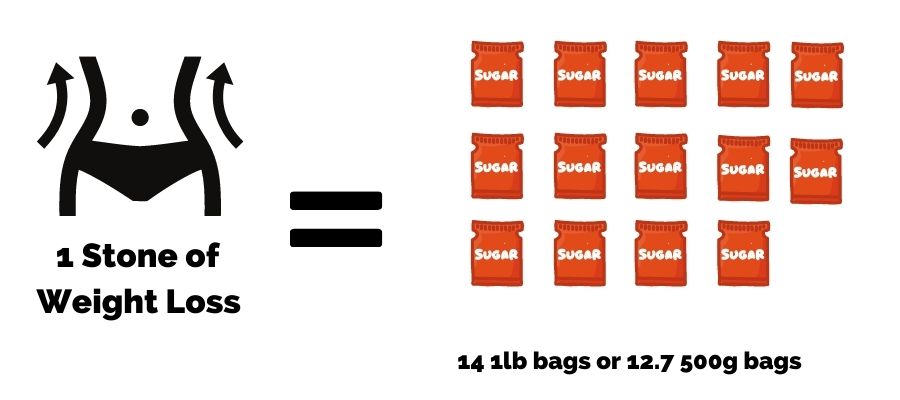 Pound bags of sugar in a stone infographic