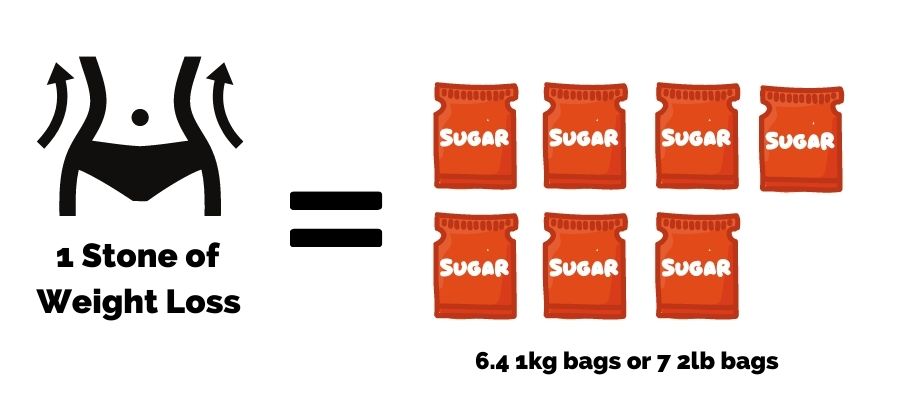 bags of sugar in a stone infographic