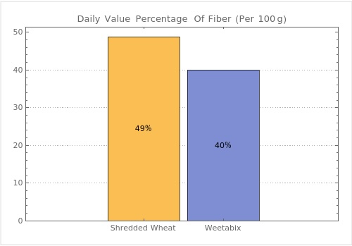A chart showing comparing the Daily Value Percentage Of Fiber (Per 100g) between Shredded Wheat and Weetabix