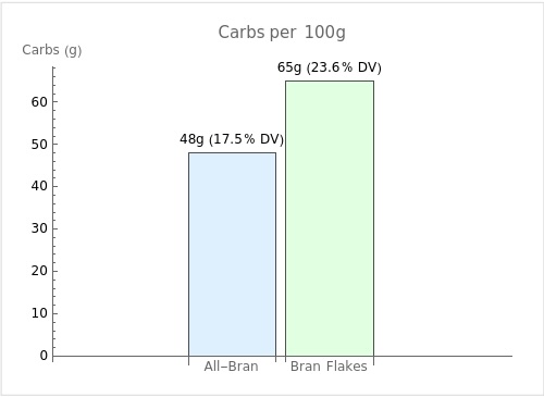 Bar graph comparing the carbs content per 100g for All-Bran and Bran Flakes: