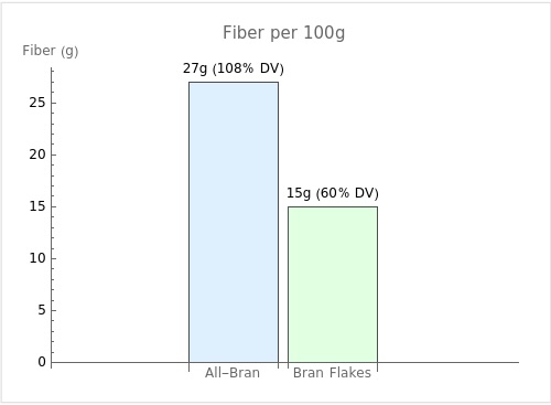 Bar graph comparing the fiber content per 100g for All-Bran and Bran Flakes: