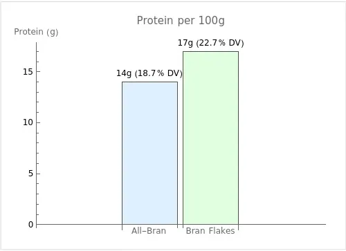 Bar graph comparing the protein content per 100g for All-Bran and Bran Flakes: