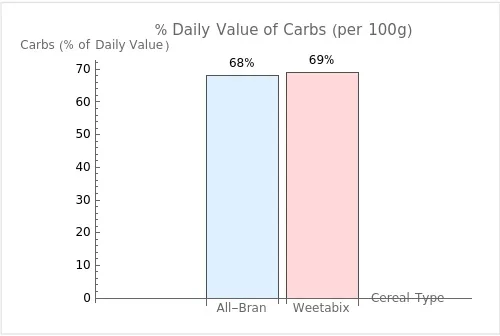 Bar graph comparing the daily value percentages of Carbs per 100g for All-Bran and Weetabix