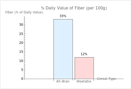 Bar graph comparing the daily value percentages of Fiber per 100g for All-Bran and Weetabix