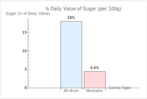 Bar graph comparing the daily value percentages of Sugar per 100g for All-Bran and Weetabix
