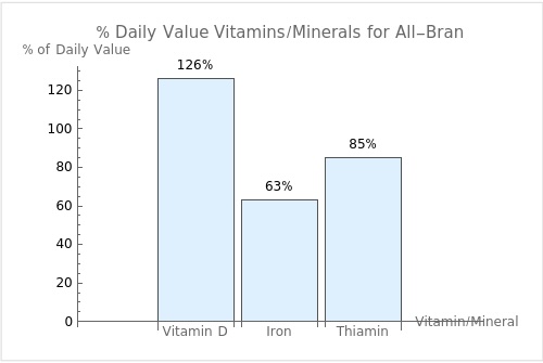 Bar graph comparing the daily value percentages of the top 3 vitamins/minerals per 100g for All-Bran