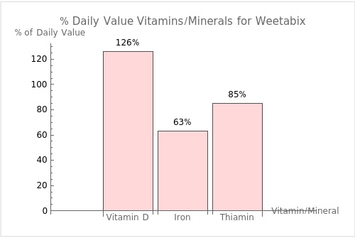 Bar graph comparing the daily value percentages of the top 3 vitamins/minerals per 100g for Weetabix