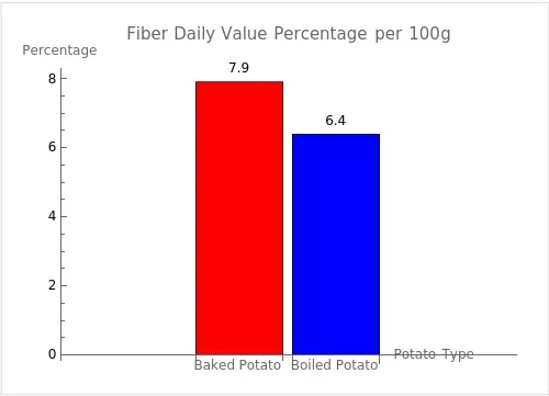 Bar graph comparing the daily value percentages of fiber per single serving of 100g each for Baked Potato and Boiled Potato, based on a 2,000 calorie diet.
