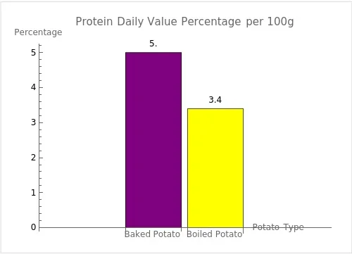 Bar graph comparing the daily value percentages of protein per single serving of 100g each for Baked Potato and Boiled Potato, based on a 2,000 calorie diet.