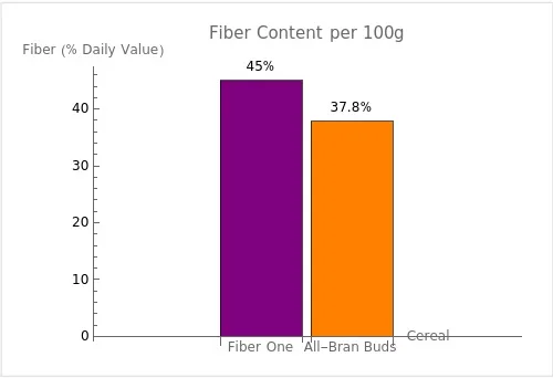 Bar graph comparing the daily value percentages of fiber per 100g for Fiber One Cereal and All-Bran Buds