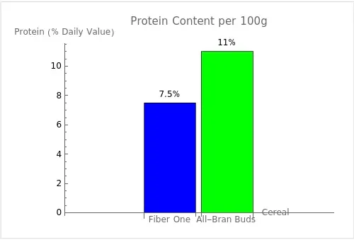 Bar graph comparing the daily value percentages of protein per 100g for Fiber One Cereal and All-Bran Buds