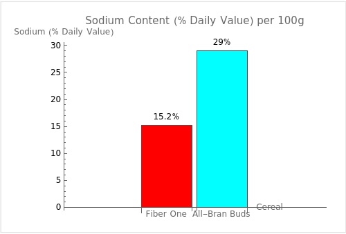 Bar graph comparing the daily value percentages of sodium per 100g for Fiber One Cereal and All-Bran Buds