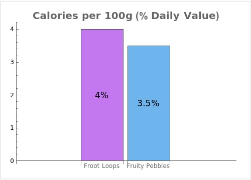 Bar graph comparing the daily value percentages of calories per 100g for Froot Loops and Fruity Pebbles, based on a 2,000 calorie diet.