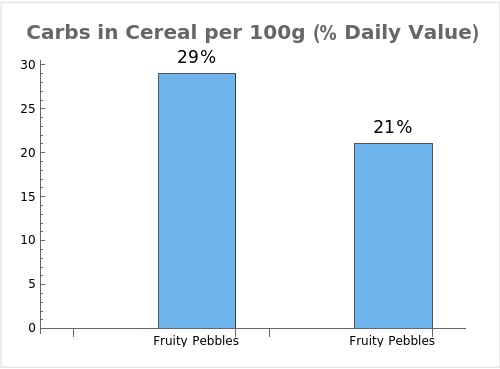 Bar graph comparing the daily value percentages of carbs per 100g for Froot Loops and Fruity Pebbles, based on a 2,000 calorie diet.