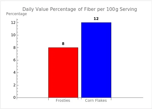 Bar graph comparing the daily value percentages of fiber per single serving of 100g each for Frosties and Corn Flakes, based on a 2,000 calorie diet