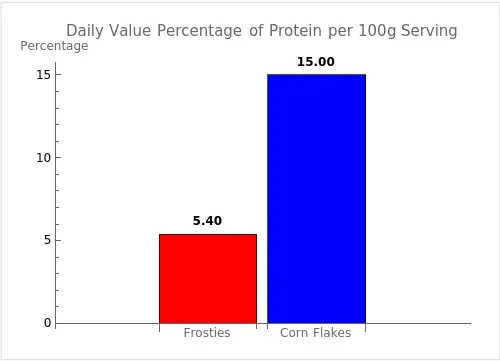 Bar graph comparing the daily value percentages of protein per single serving of 100g each for Frosties and Corn Flakes, based on a 2,000 calorie diet