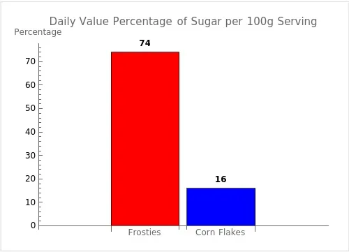 Bar graph comparing the daily value percentages of sugar per single serving of 100g each for Frosties and Corn Flakes, based on a 2,000 calorie diet