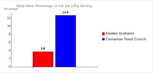 Bar graph comparing the daily value percentages of fat per single serving of 100g each for Golden Grahams and Cinnamon Toast Crunch, based on a 2,000 calorie diet.