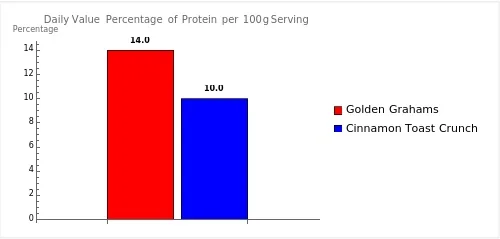Bar graph comparing the daily value percentages of protein per single serving of 100g each for Golden Grahams and Cinnamon Toast Crunch, based on a 2,000 calorie diet.