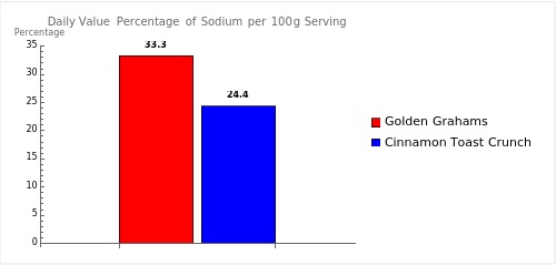 Comparison of daily value percentages of sodium per single serving of 100g each for Golden Grahams and Cinnamon Toast Crunch, based on a 2,000 calorie diet