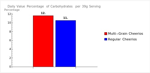 Bar graph comparing the daily value percentages of protein per single serving of 39g each for Multi-Grain Cheerios and Regular Cheerios, based on a 2,000 calorie diet