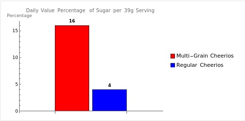 Bar graph comparing the daily value percentages of sugar per single serving of 39g each for Multi-Grain Cheerios and Regular Cheerios, based on a 2,000 calorie diet