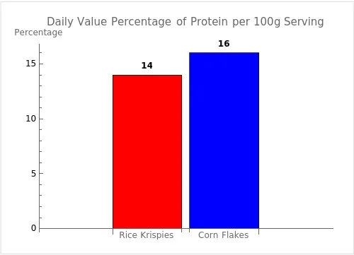 Bar graph comparing the daily value percentages of protein per single serving of 100g each for Rice Krispies and Corn Flakes