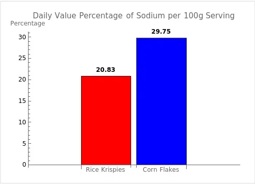 Bar graph comparing the daily value percentages of sodium per single serving of 100g each for Rice Krispies and Corn Flakes