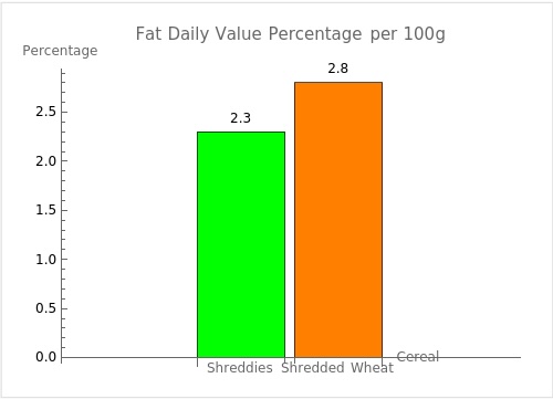 Bar graph comparing the daily value percentages of fat per single serving of 100g each for Shreddies and Shredded Wheat, based on a 2,000 calorie diet.