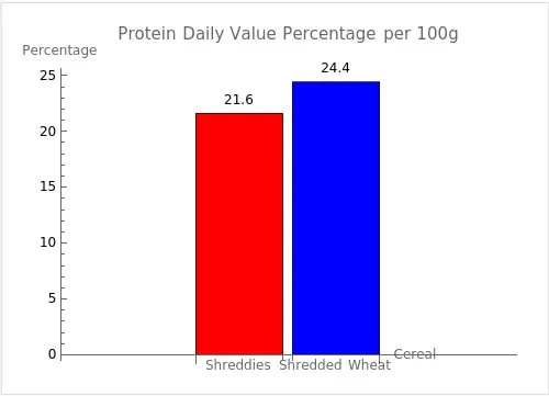 Bar graph comparing the daily value percentages of protein per single serving of 100g each for Shreddies and Shredded Wheat, based on a 2,000 calorie diet.