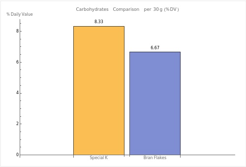 Bar graph comparing the daily value percentages of carbohydrates per 30g serving for Special K and Bran Flakes