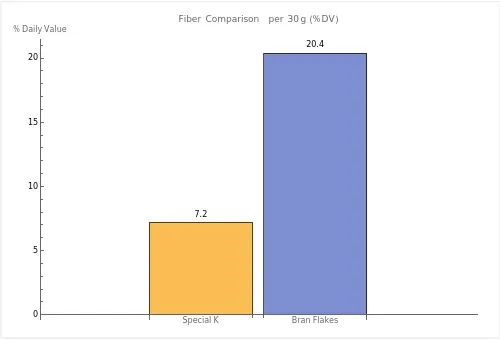 Bar graph comparing the daily value percentages of fiber per 30g serving for Special K and Bran Flakes, based on a 2,000 calorie diet with an average recommended daily intake of 25 grams for fiber.