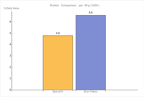 Bar graph comparing the daily value percentages of protein per 30g serving for Special K and Bran Flakes, based on a 2,000 calorie diet with a recommended daily intake of 50 grams for protein