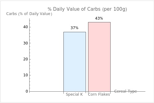 Bar graph comparing the daily value percentages of Carbs per 100g for Special K and Corn Flakes