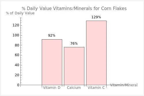 Bar graph comparing the daily value percentages of the top 3 vitamins/minerals per 100g for Corn Flakes