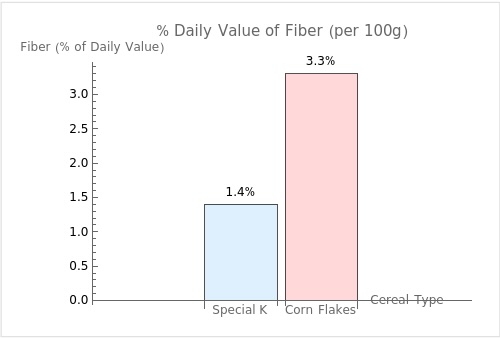 Bar graph comparing the daily value percentages of Fiber per 100g for Special K and Corn Flakes