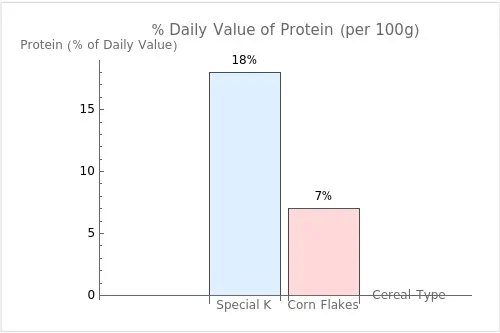 Bar graph comparing the daily value percentages of Protein per 100g for Special K and Corn Flakes