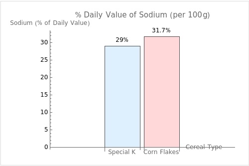 Bar graph comparing the daily value percentages of Sodium per 100g for Special K and Corn Flakes