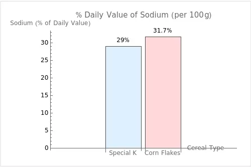Bar graph comparing the daily value percentages of Sodium per 100g for Special K and Corn Flakes
