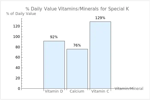 Bar graph comparing the daily value percentages of the top 3 vitamins/minerals per 100g for Special K