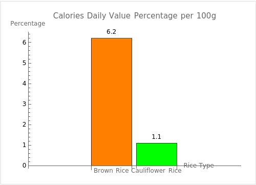 Bar graph comparing the daily value percentages of calories per single serving of 100g each for Brown Rice and Cauliflower Rice, based on a 2,000 calorie diet.