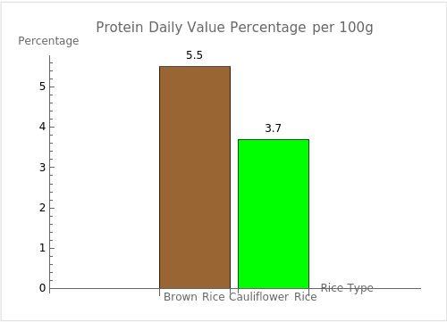 Bar graph comparing the daily value percentages of protein per single serving of 100g each for Brown Rice and Cauliflower Rice, based on a 2,000 calorie diet.