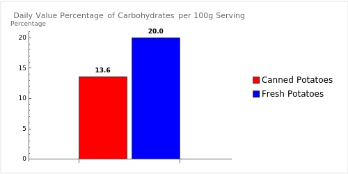 Bar graph comparing the daily value percentages of carbohydrates per single serving of 100g each for Canned Potatoes and Fresh Potatoes, based on a 2,000 calorie diet