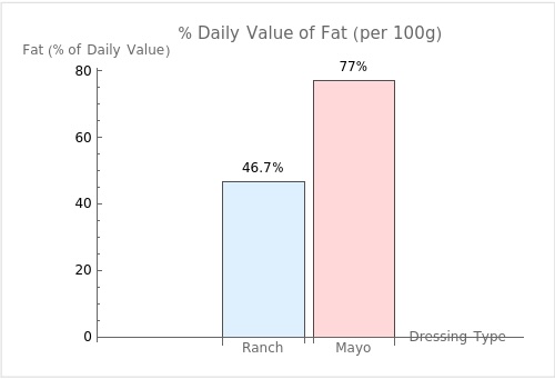 Percent Daily Value of Fat (per 100g) for Ranch and Mayo