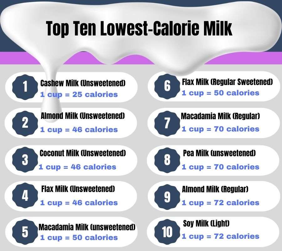 infographic to show the top ten lowest to highest calorie milk 