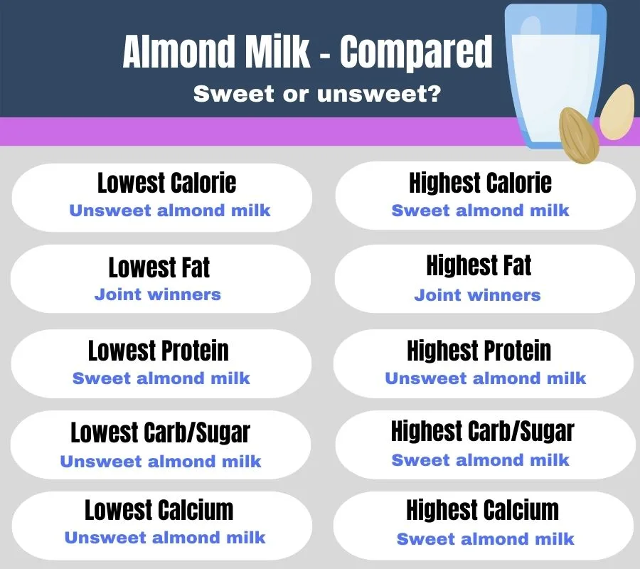 infographic to compare sweet and unsweet almond milk - comparing calories, protein, fat, carbs, sugar & calcium