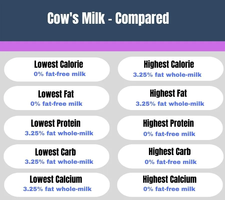 infographic to show a comparison of cows milk, including calories, protein, fat, carbs & calcium