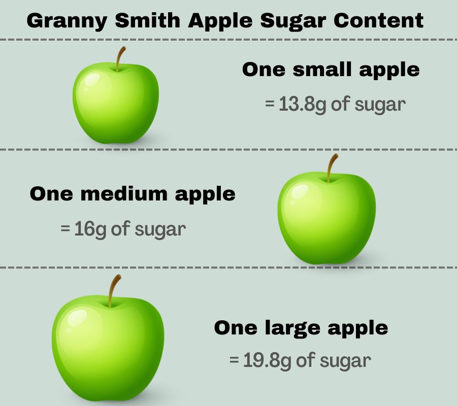 Infographic to show the sugar content of a small, medium and large Granny Smith Apple