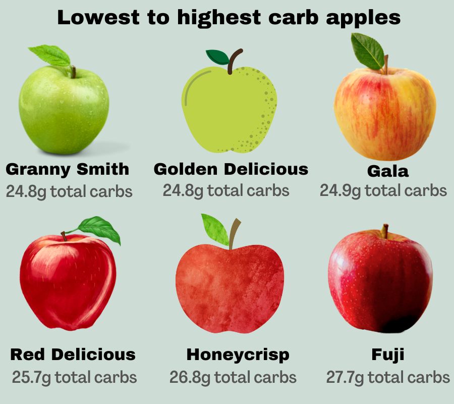infographic to show the lowest to highest carb apples