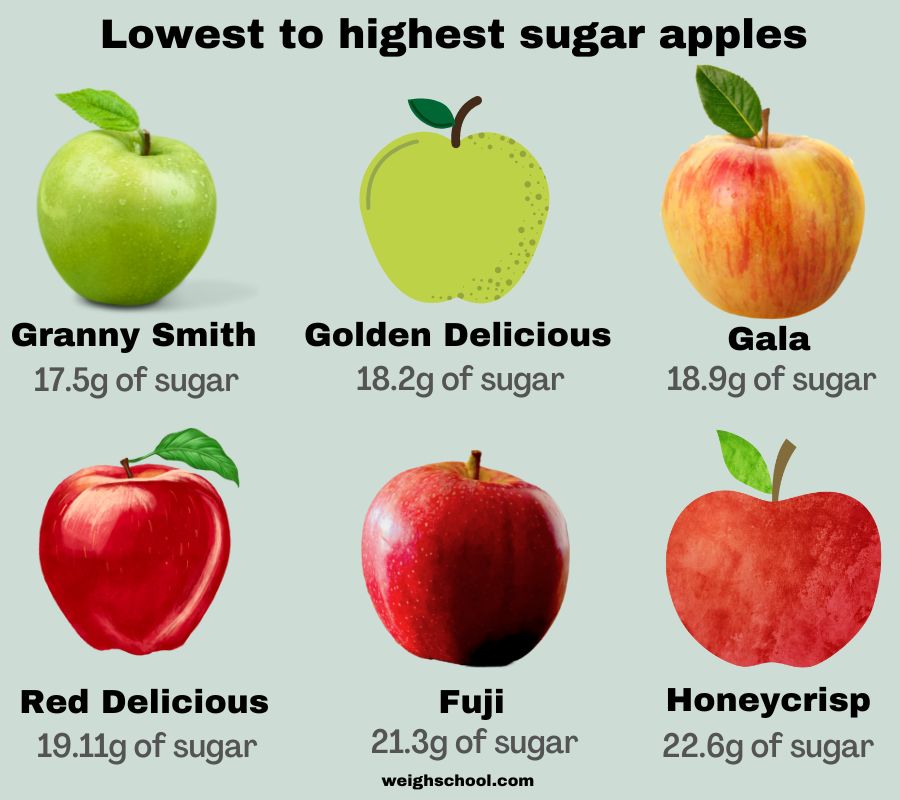 infographic to show the highest to lowest sugar apples